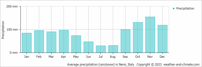Average monthly rainfall, snow, precipitation in Nemi, Italy
