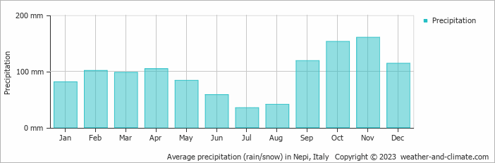 Average monthly rainfall, snow, precipitation in Nepi, Italy