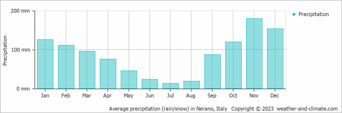 Average monthly rainfall, snow, precipitation in Nerano, Italy