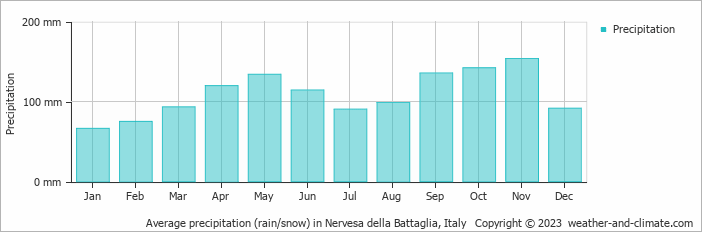 Average monthly rainfall, snow, precipitation in Nervesa della Battaglia, Italy