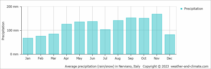 Average monthly rainfall, snow, precipitation in Nerviano, Italy