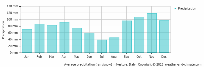 Average monthly rainfall, snow, precipitation in Nestore, Italy