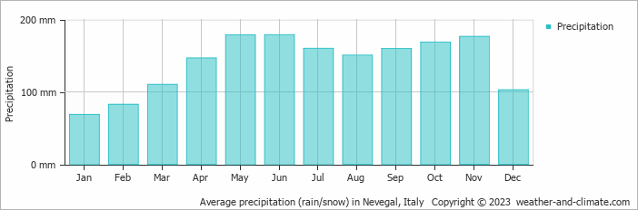 Average monthly rainfall, snow, precipitation in Nevegal, 