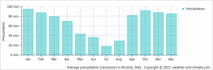 Average monthly rainfall, snow, precipitation in Nicolosi, Italy