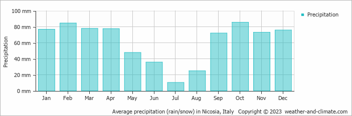 Average monthly rainfall, snow, precipitation in Nicosia, Italy