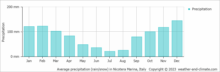 Average monthly rainfall, snow, precipitation in Nicotera Marina, Italy