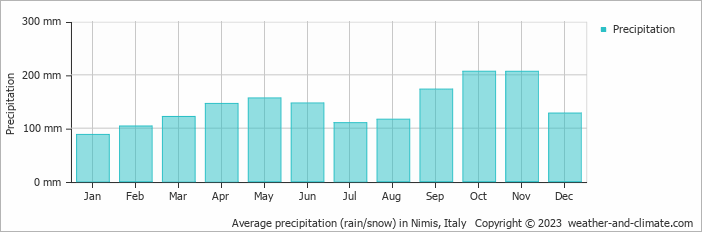Average monthly rainfall, snow, precipitation in Nimis, Italy