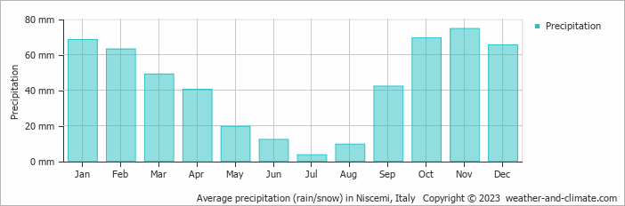 Average monthly rainfall, snow, precipitation in Niscemi, Italy