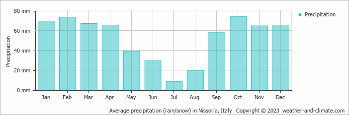 Average monthly rainfall, snow, precipitation in Nissoria, Italy