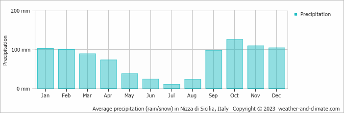 Average monthly rainfall, snow, precipitation in Nizza di Sicilia, Italy