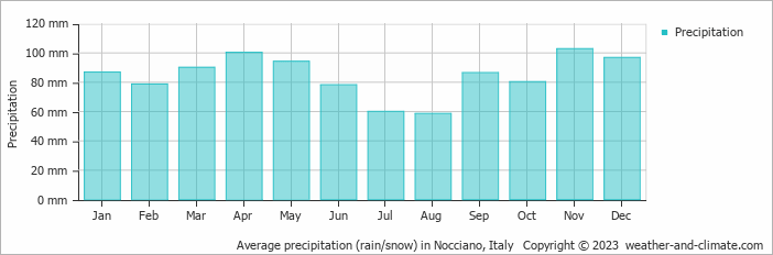 Average monthly rainfall, snow, precipitation in Nocciano, Italy