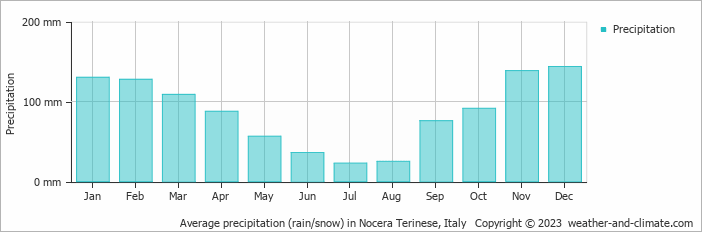 Average monthly rainfall, snow, precipitation in Nocera Terinese, 