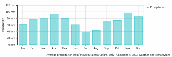 Average monthly rainfall, snow, precipitation in Nocera Umbra, Italy