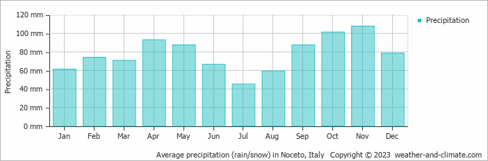Average monthly rainfall, snow, precipitation in Noceto, Italy