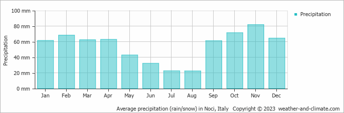 Average monthly rainfall, snow, precipitation in Noci, Italy
