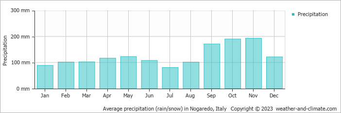 Average monthly rainfall, snow, precipitation in Nogaredo, Italy