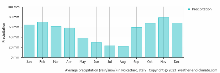 Average monthly rainfall, snow, precipitation in Noicattaro, Italy