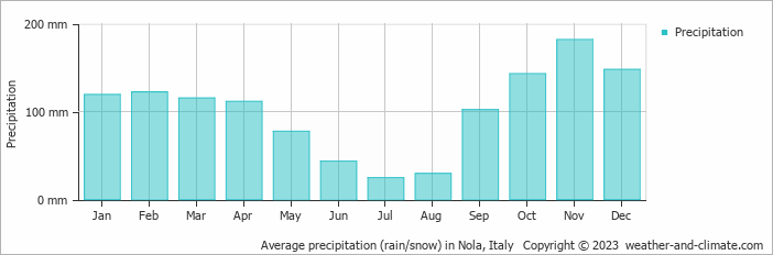 Average monthly rainfall, snow, precipitation in Nola, Italy