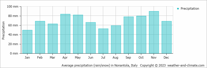 Average monthly rainfall, snow, precipitation in Nonantola, Italy