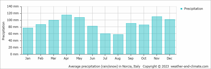 Average monthly rainfall, snow, precipitation in Norcia, Italy