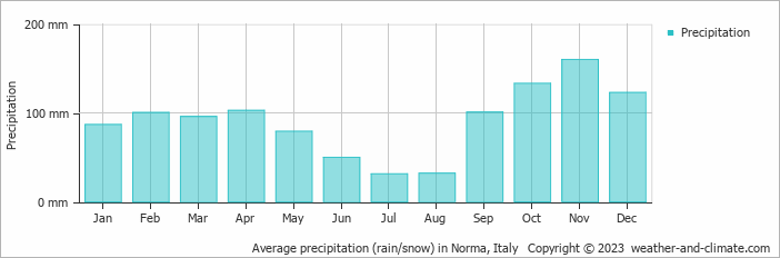 Average monthly rainfall, snow, precipitation in Norma, Italy