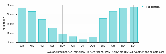 Average monthly rainfall, snow, precipitation in Noto Marina, Italy