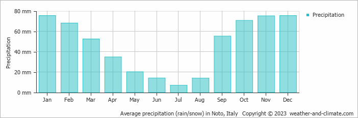 Average monthly rainfall, snow, precipitation in Noto, Italy