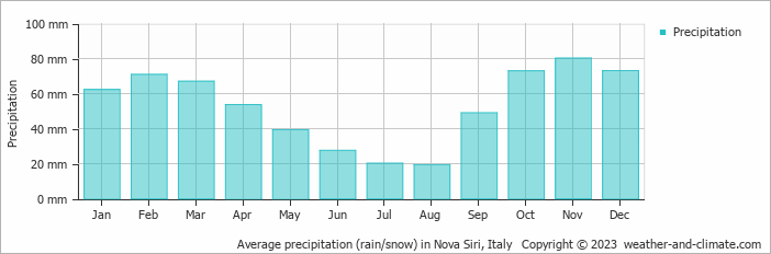 Average monthly rainfall, snow, precipitation in Nova Siri, Italy