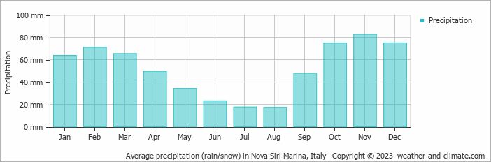 Average monthly rainfall, snow, precipitation in Nova Siri Marina, Italy