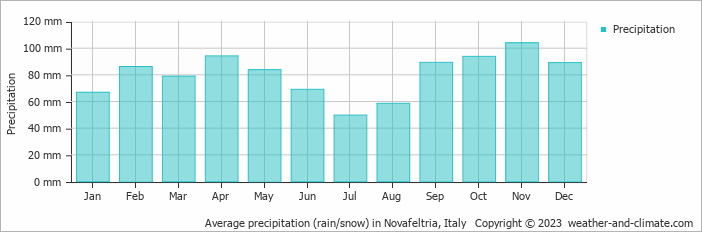 Average monthly rainfall, snow, precipitation in Novafeltria, Italy