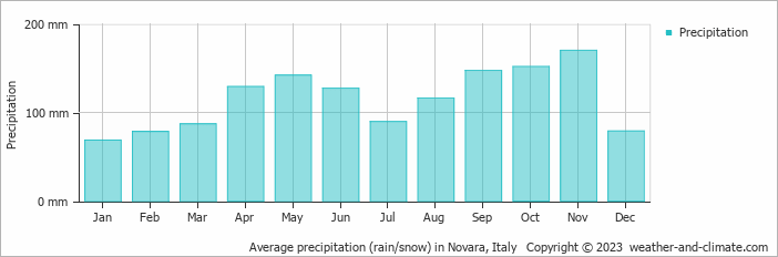 Average monthly rainfall, snow, precipitation in Novara, Italy
