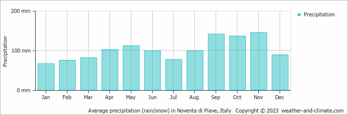 Average monthly rainfall, snow, precipitation in Noventa di Piave, Italy