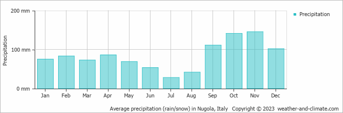 Average monthly rainfall, snow, precipitation in Nugola, Italy