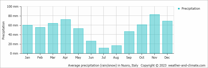 Average monthly rainfall, snow, precipitation in Nuoro, Italy