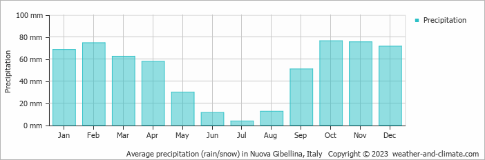 Average monthly rainfall, snow, precipitation in Nuova Gibellina, Italy