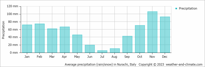 Average monthly rainfall, snow, precipitation in Nurachi, Italy