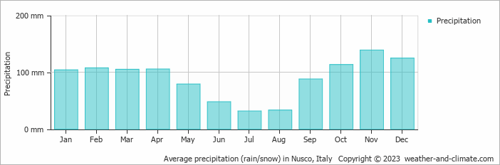 Average monthly rainfall, snow, precipitation in Nusco, Italy