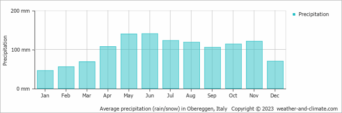 Average monthly rainfall, snow, precipitation in Obereggen, Italy