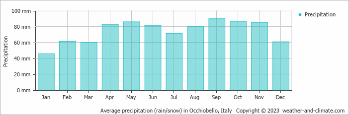 Average monthly rainfall, snow, precipitation in Occhiobello, Italy