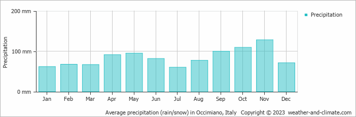 Average monthly rainfall, snow, precipitation in Occimiano, Italy