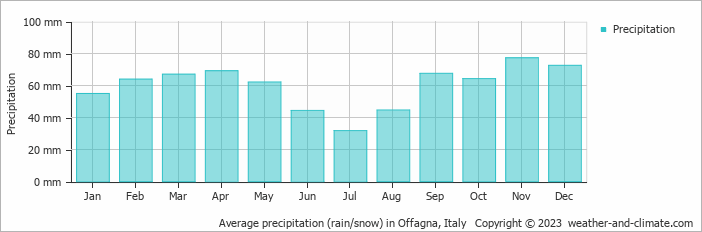 Average monthly rainfall, snow, precipitation in Offagna, Italy
