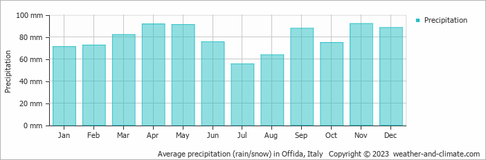 Average monthly rainfall, snow, precipitation in Offida, Italy