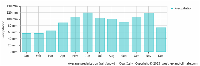 Average monthly rainfall, snow, precipitation in Oga, Italy