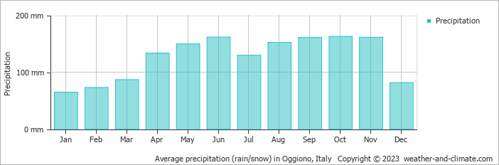 Average monthly rainfall, snow, precipitation in Oggiono, Italy
