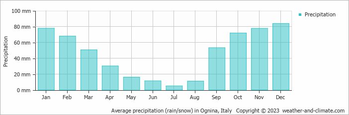 Average monthly rainfall, snow, precipitation in Ognina, Italy