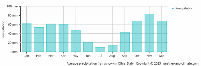Average monthly rainfall, snow, precipitation in Olbia, 