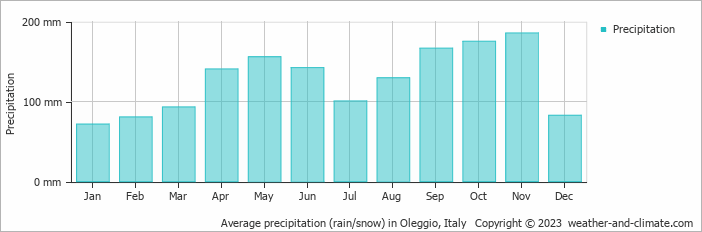 Average monthly rainfall, snow, precipitation in Oleggio, Italy