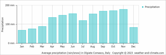 Average monthly rainfall, snow, precipitation in Olgiate Comasco, Italy
