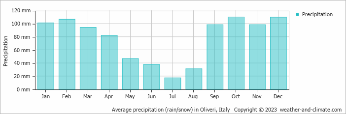 Average monthly rainfall, snow, precipitation in Oliveri, Italy