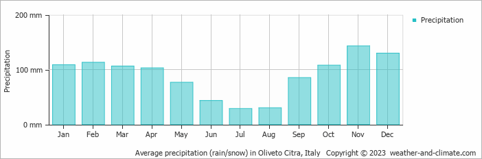 Average monthly rainfall, snow, precipitation in Oliveto Citra, Italy